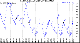 Milwaukee Weather Outdoor Humidity<br>Daily Low