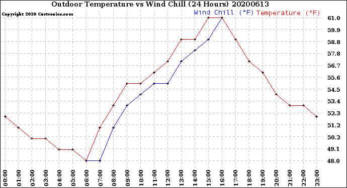 Milwaukee Weather Outdoor Temperature<br>vs Wind Chill<br>(24 Hours)