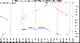 Milwaukee Weather Outdoor Temperature<br>vs Dew Point<br>(24 Hours)