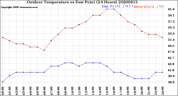 Milwaukee Weather Outdoor Temperature<br>vs Dew Point<br>(24 Hours)