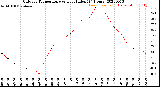 Milwaukee Weather Outdoor Temperature<br>vs Heat Index<br>(24 Hours)