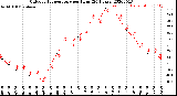 Milwaukee Weather Outdoor Temperature<br>per Hour<br>(24 Hours)