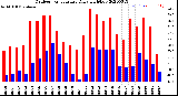 Milwaukee Weather Outdoor Temperature<br>Daily High/Low