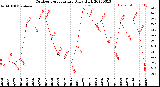 Milwaukee Weather Outdoor Temperature<br>Daily High