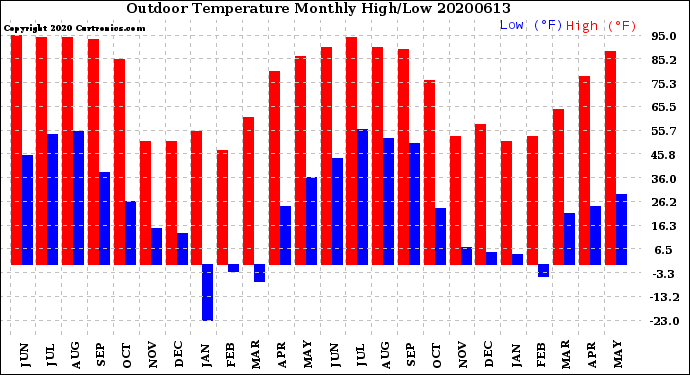 Milwaukee Weather Outdoor Temperature<br>Monthly High/Low