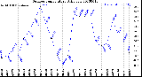 Milwaukee Weather Outdoor Temperature<br>Daily Low