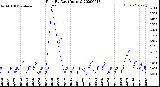 Milwaukee Weather Rain<br>By Day<br>(Inches)