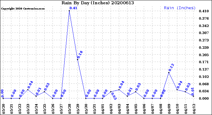 Milwaukee Weather Rain<br>By Day<br>(Inches)