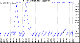 Milwaukee Weather Rain Rate<br>Daily High