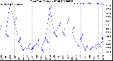 Milwaukee Weather Rain Rate<br>Monthly High