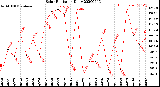 Milwaukee Weather Solar Radiation<br>Daily