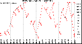 Milwaukee Weather THSW Index<br>Daily High