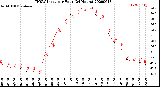 Milwaukee Weather THSW Index<br>per Hour<br>(24 Hours)