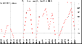 Milwaukee Weather Wind Direction<br>(By Day)