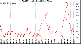 Milwaukee Weather Wind Speed<br>Daily High