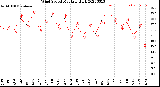 Milwaukee Weather Wind Speed<br>Monthly High