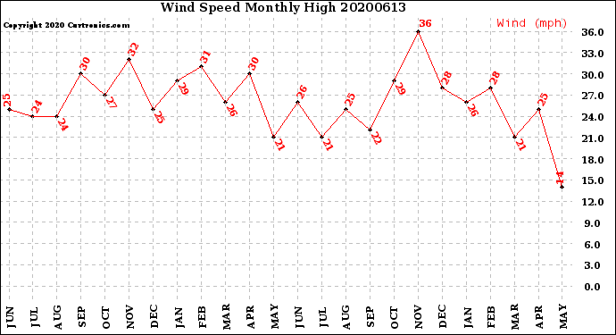 Milwaukee Weather Wind Speed<br>Monthly High