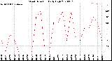 Milwaukee Weather Wind Direction<br>Daily High