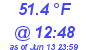 Milwaukee Weather Dewpoint High High Today