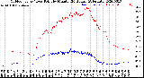 Milwaukee Weather Outdoor Temp / Dew Point<br>by Minute<br>(24 Hours) (Alternate)