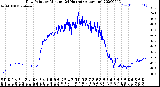 Milwaukee Weather Dew Point<br>by Minute<br>(24 Hours) (Alternate)