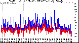 Milwaukee Weather Wind Speed/Gusts<br>by Minute<br>(24 Hours) (Alternate)