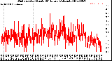 Milwaukee Weather Wind Speed<br>by Minute<br>(24 Hours) (Alternate)