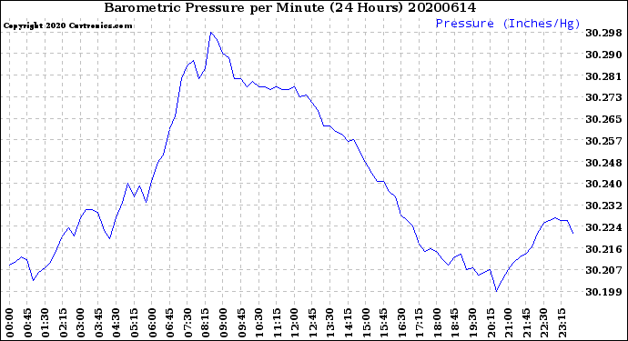 Milwaukee Weather Barometric Pressure<br>per Minute<br>(24 Hours)
