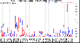 Milwaukee Weather Outdoor Rain<br>Daily Amount<br>(Past/Previous Year)