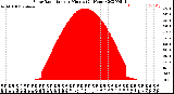 Milwaukee Weather Solar Radiation<br>per Minute<br>(24 Hours)