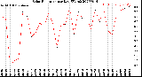 Milwaukee Weather Solar Radiation<br>per Day KW/m2