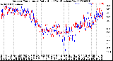 Milwaukee Weather Outdoor Temperature<br>Daily High<br>(Past/Previous Year)