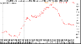 Milwaukee Weather Outdoor Temperature<br>vs Heat Index<br>per Minute<br>(24 Hours)