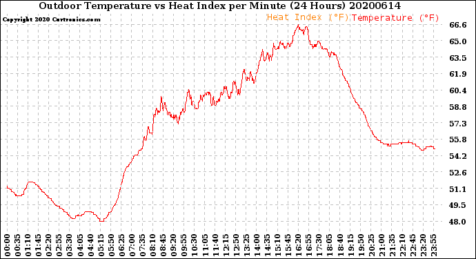 Milwaukee Weather Outdoor Temperature<br>vs Heat Index<br>per Minute<br>(24 Hours)