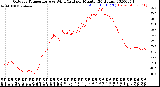 Milwaukee Weather Outdoor Temperature<br>vs Wind Chill<br>per Minute<br>(24 Hours)