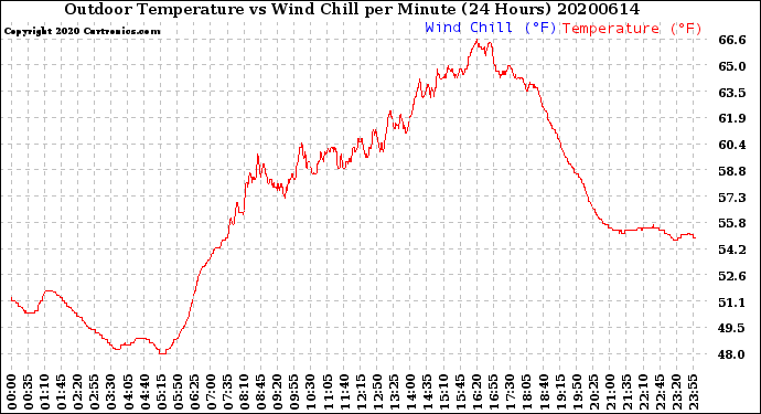 Milwaukee Weather Outdoor Temperature<br>vs Wind Chill<br>per Minute<br>(24 Hours)