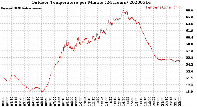 Milwaukee Weather Outdoor Temperature<br>per Minute<br>(24 Hours)