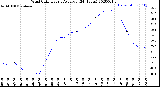 Milwaukee Weather Wind Chill<br>Hourly Average<br>(24 Hours)