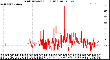 Milwaukee Weather Wind Direction<br>(24 Hours) (Raw)