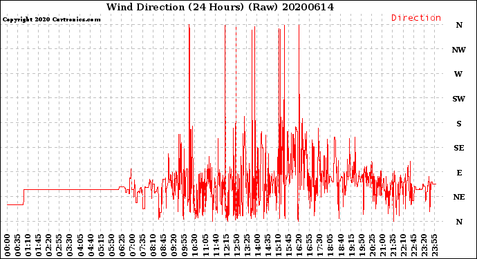 Milwaukee Weather Wind Direction<br>(24 Hours) (Raw)