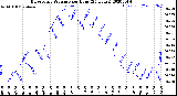 Milwaukee Weather Barometric Pressure<br>per Hour<br>(24 Hours)