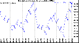 Milwaukee Weather Barometric Pressure<br>Daily High