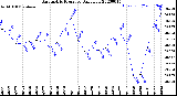 Milwaukee Weather Barometric Pressure<br>Daily Low