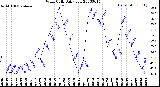 Milwaukee Weather Wind Chill<br>Daily Low