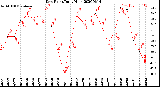 Milwaukee Weather Dew Point<br>Daily High