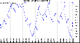 Milwaukee Weather Dew Point<br>Daily Low