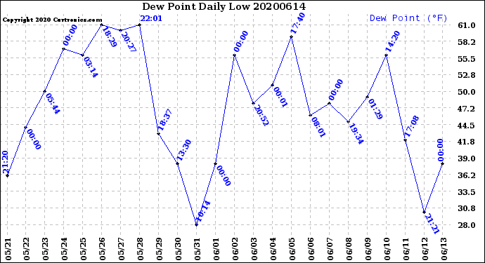 Milwaukee Weather Dew Point<br>Daily Low