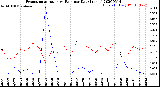 Milwaukee Weather Evapotranspiration<br>vs Rain per Day<br>(Inches)