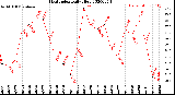 Milwaukee Weather Heat Index<br>Daily High