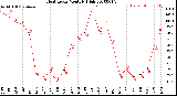 Milwaukee Weather Heat Index<br>Monthly High